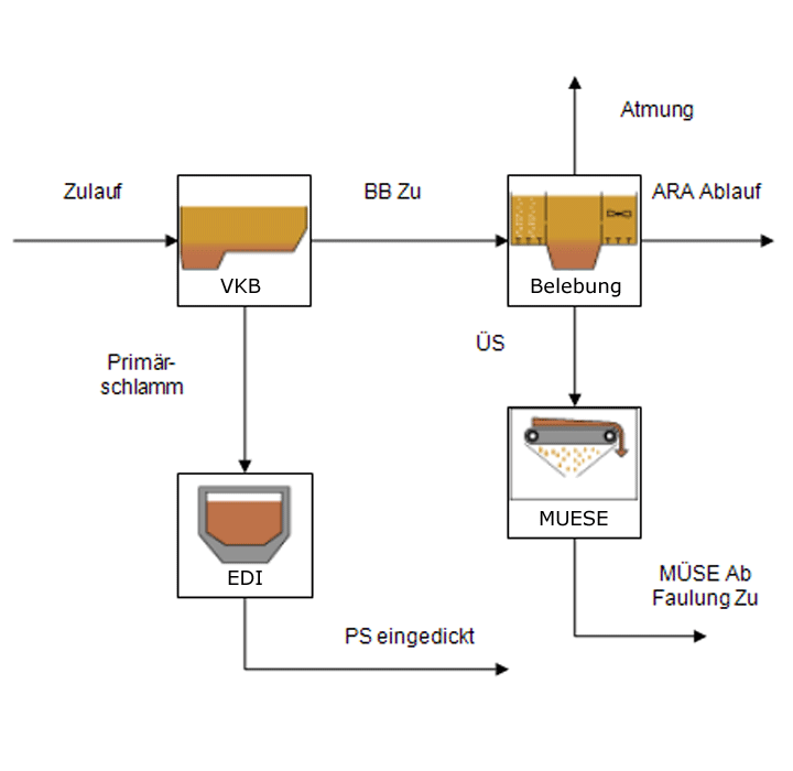 Daten- und Verfahrensanalyse