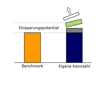 Benchmarking